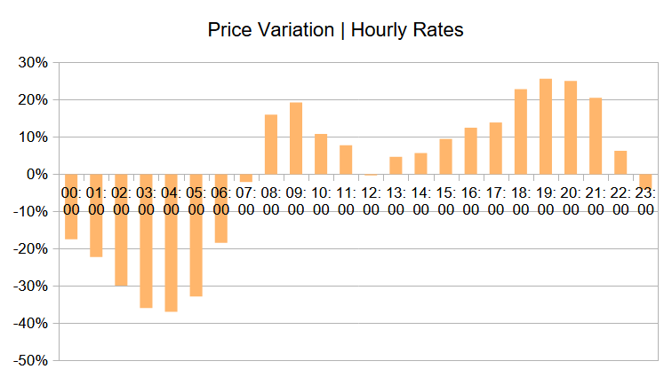 Photovoltaics efficiency - Electricity Price Variation per Hour