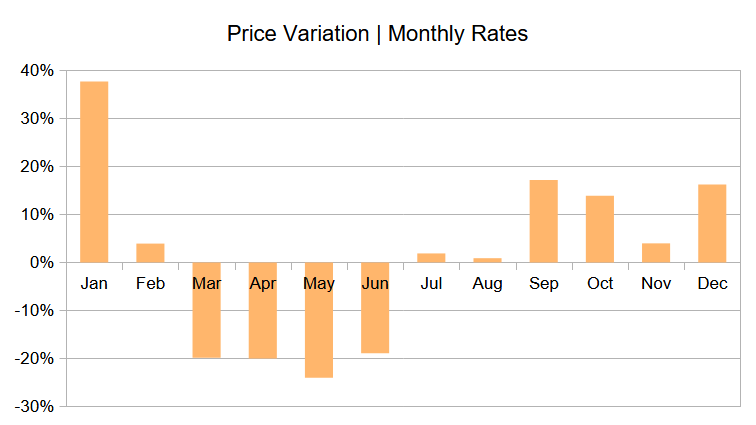 Photovoltaics efficiency - Electricity Price Variation per Month