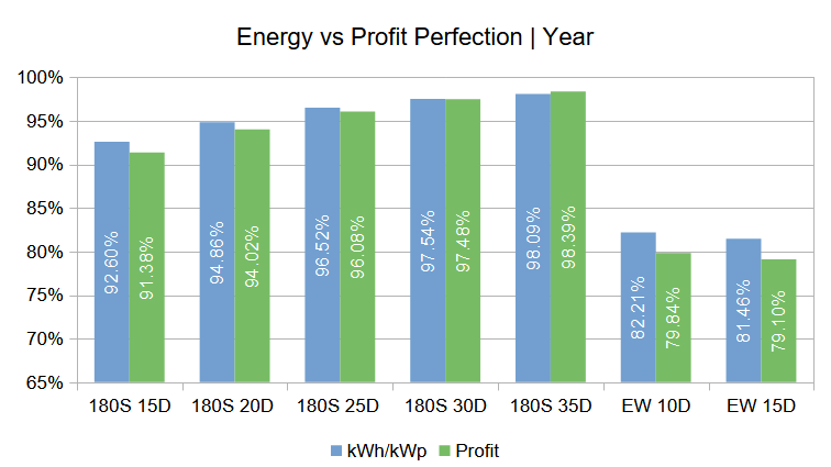 Photovoltaics efficiency - Energy vs Profit Perfection / Year