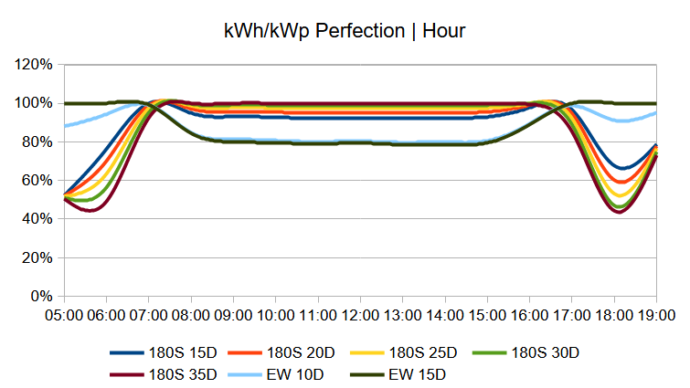 Photovoltaics efficiency - kWh/kWp Perfection / Hour
