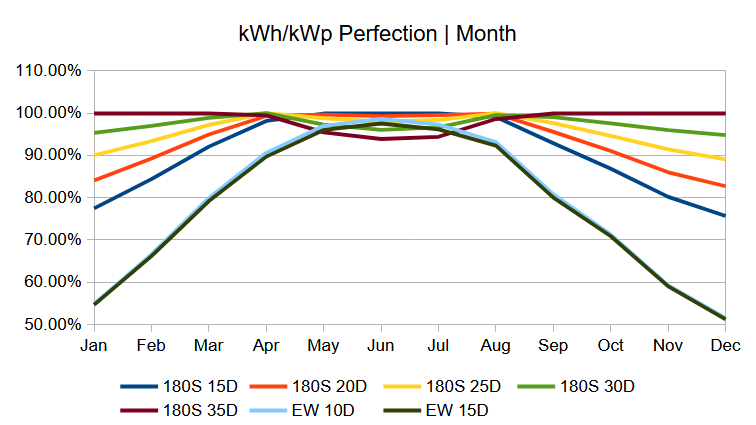 Photovoltaics efficiency - kWh/kWp Perfection / Month