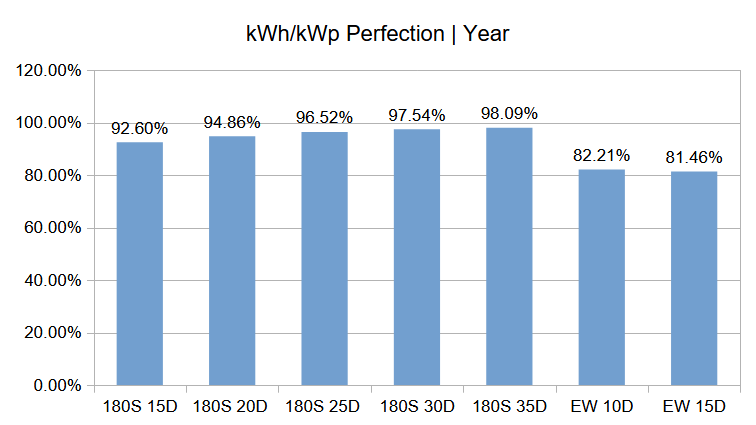 Photovoltaics efficiency - kWh/kWp Perfection / Year