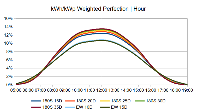 Photovoltaics efficiency - kWh/kWp Weighted Perfection / Hour