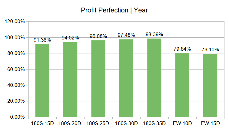 Photovoltaics efficiency - Profit Perfection / Year